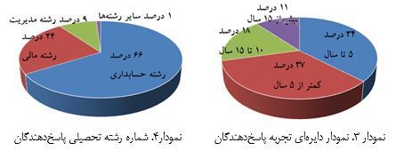 533 قاسمبولو یحیيحساسیگانه فریدونرهنمايرودپشتيوشهرامچهارمحالي پژوهشگر های یافته منبع: استنباطی آمار -2-4 آزمون از استنباطی آمار بخش در t میگردد.