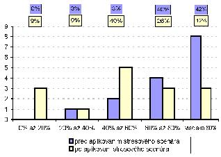 Na analýzu citlivosti rizika likvidity v jednotlivých bankách boli zvolené dva základné scenáre: - pokles objemu vkladov klientov o 20 % a - pokles objemu vkladov zahraničných bánk o 90 %.