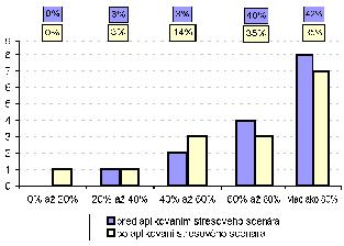 95 % na 71 % a mediánová hodnota ukazovateľa likvidity do 3 mesiacov zo 68 % na 61 %. Vo všetkých bankách by likvidné aktíva postačovali na pokrytie odlivu vkladov.