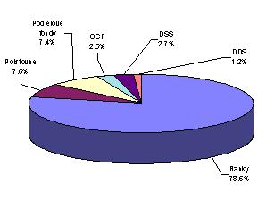 Graf 3 Priemerná hodnota ROE v jednotlivých segmentoch 15% 10% 5% 0% -5% Banky 10% 12% 15% 0% 0% Správcovské spoločnosti 11% 11% 11% 9% -3% 10% 6% 11% VI-06 VI-07 VI-08 Doplnkové dôchodkové