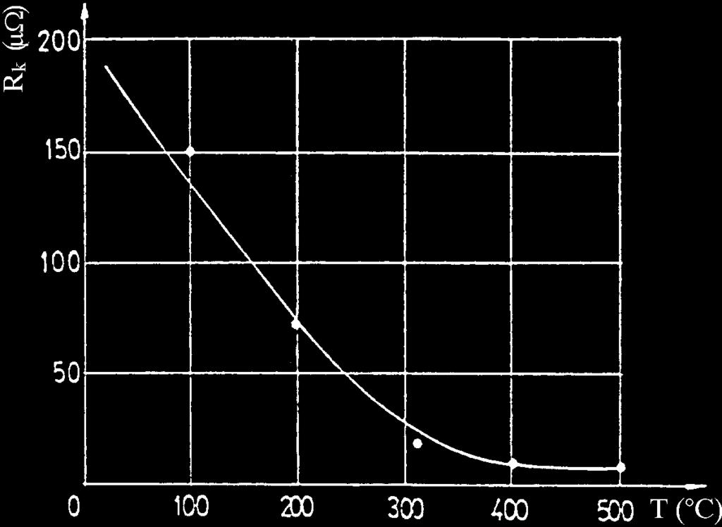 6.3a. Povišenjem temperature kontaktni otpor se takođe značajno smanjuje, sl. 6.