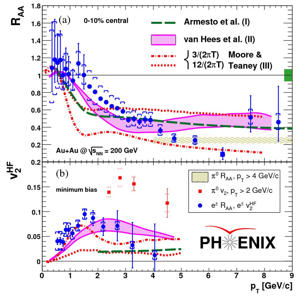 Heavy Quarks at RHIC Heavy Quarks are suppressed and participate on collective motion Model: Langevin dynamics dp dt = η Dp + ξ Fit to elliptic