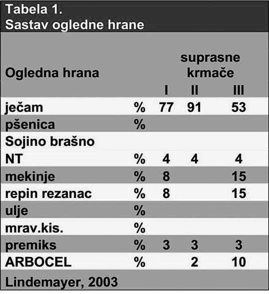 Na pri mer, u Holan di ji je iz ovog raz lo ga pre po ru čen mi ni ma lan sa dr žaj od 12% si ro vih vla ka na u hra ni za kr ma če.