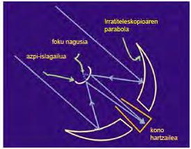 (telebistako antena arruntak bezala), edo metalezko paraboloide bat (esfera- edo zilindroformako gainazal bat ere izan daiteke).