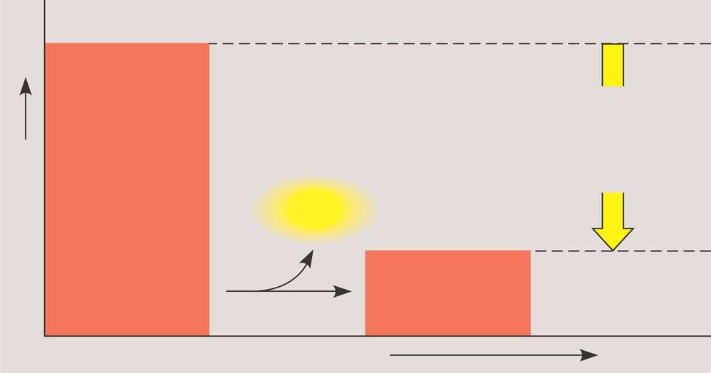 produkata reaktanata je poztivna b) Endotermalna reakcija povećanje entalpije toplina se apsorbira njima pogoduje povišenje temperature Reaktanti Produkti Slobodna energija Energija Produkti