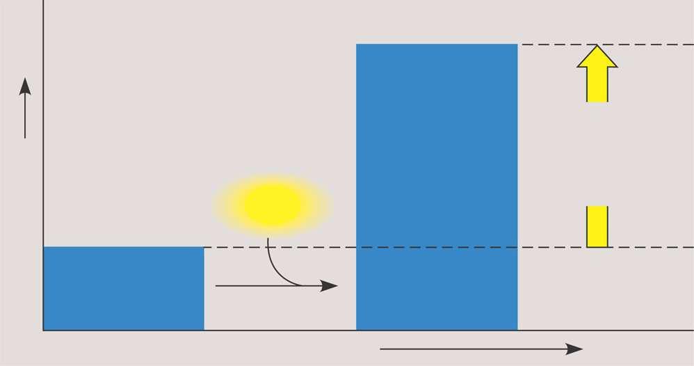 Reaktanti Energija Tijek reakcije Količina oslobođene ( G>0) Endergona (endotermna) reakcija količina oslobođene ( G>0) pri konstantnom tlaku i temperaturi nespontana reakcija sinteza metana