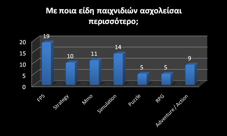 Σέινο, ζηελ ηειεπηαία θαη Πέκπηε απάληεζε (4+ ψξεο) απφ ηα 99 παηδηά έλα πνζνζηφ 10,10% παίδνπλ θαζεκεξηλά ειεθηξνληθά παηρλίδηα αθφκα θαη παξαπάλσ απφ 4 ψξεο.