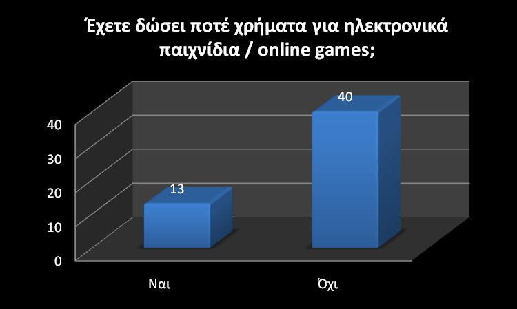 ΔΡΩΣΖΖ 4 ΑΓΟΡΗΑ ΚΟΡΗΣΗΑ ΥΟΛΗΑΜΟ Απφ ηελ εξψηεζε 4 ζπκπεξαίλνπκε φηη νη πεξηζζφηεξνη δελ έρνπλ δψζεη ρξήκαηα γηα ειεθηξνληθά παηρλίδηα κε πνζνζηφ 58,58%.Αληίζεηα,εθείλνη πνπ έρνπλ δψζεη είλαη 4,41%.