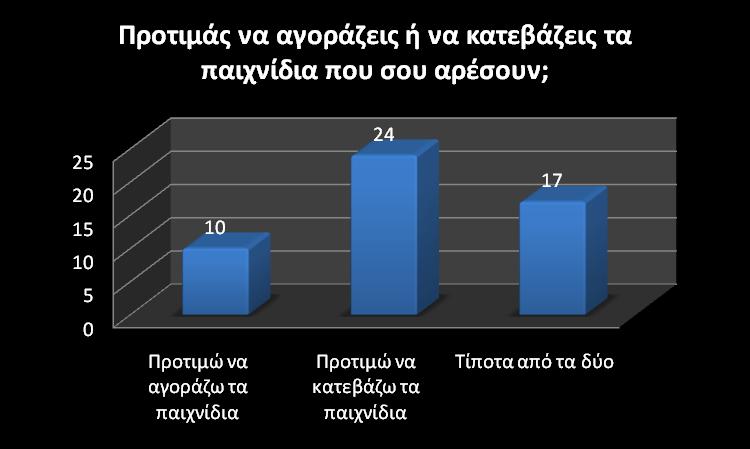 ΔΡΩΣΖΖ 5 ΑΓΟΡΗΑ ΚΟΡΗΣΗΑ ΥΟΛΗΑΜΟ ην αλ πξνηηκνχλ ηα παηδηά λα αγνξάζνπλ ή λα θαηεβάζνπλ ηα παηρλίδηα απφ ην Ίληεξλεη έλα πνζνζηφ 17,17% (7 αγφξηα, 10 θνξίηζηα) απάληεζε φηη πξνηηκά λα αγνξάδεη ηα