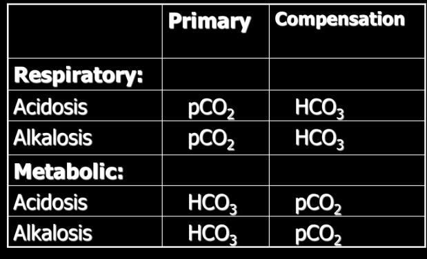 Chronic آسم یا COPD اگر زمان جبران طوالنی شود) 3-5 روز( مانند افرادی که بیماری مزمن ریوی دارند Chronic bronchitis دارند و PCO2 طوالنی مدت باال مانده کلیه ها فرصت می کنند به ازای هر 10mmHg افزایش PCO2