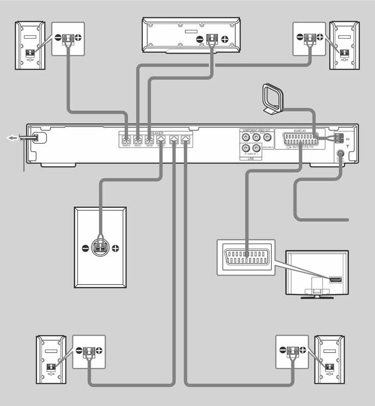 Korak 2: Povezivanje sustava i TV prijemnika Ova shema prikazuje osnovno povezivanje uređaja sa zvučnicima i TV prijemnikom. Za ostale načine povezivanja s TV prijemnikom pogledajte str. 24.