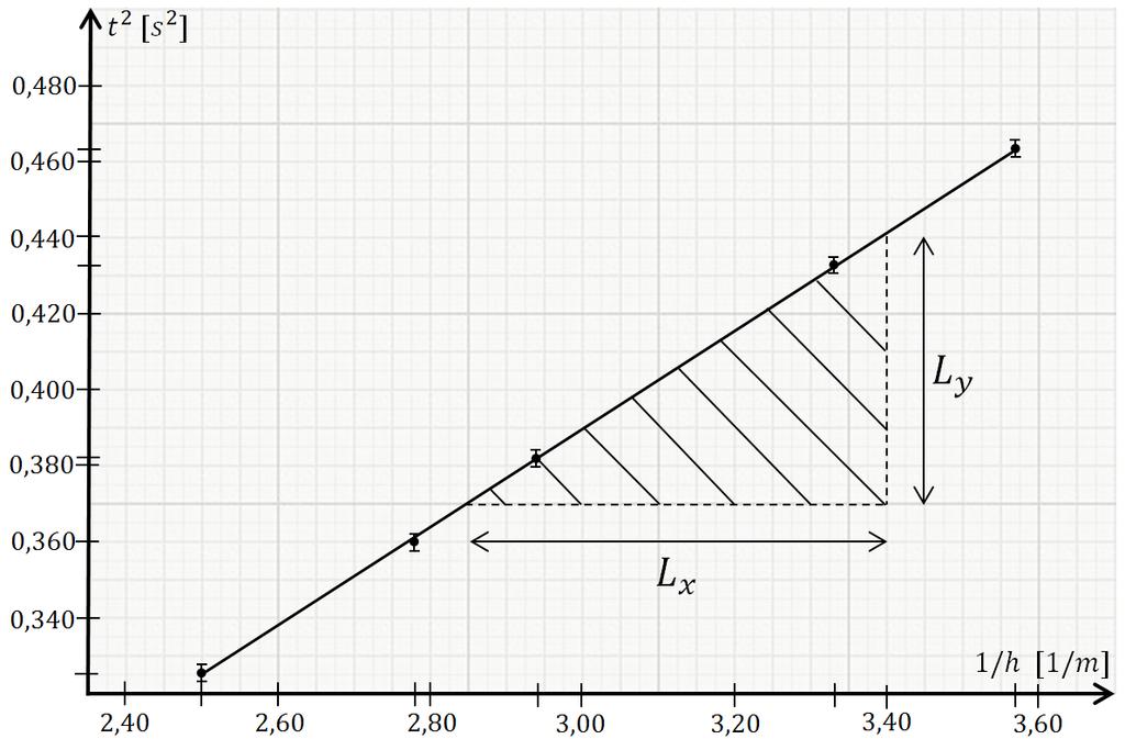 32 Odre ivaǌe koeficijenta pravca gde su Lx i Ly katete nekog pravouglog trougla koji prava gradi sa pravcima paralelnim sa osama, kao na slici 3.10 (a) gde je jedan takav trougao xrafiran.