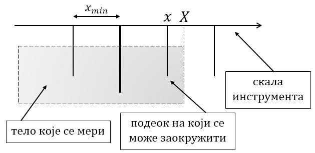 8 Taqnost instrumenta moжemo uzeti opseg vrednosti tako da mu X pripada.