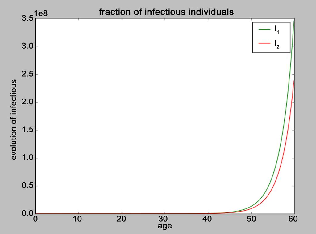 B. K. A. Wh, S. Bsso Fgure 3. Evoluton of the number of ltents nvuls wth b ( =.46 n b =.38. Fgure 4. Evoluton of the number of nfectous nvuls when: R ( ψ =.435 ( ψ =.85 n ψ =.785. When R ( ψ =.