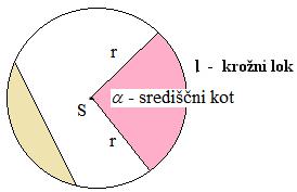 4.4 Krožni lok, krožni izsek, krožni kolobar Krožni lok je del krožnice, ki povezuje dve točki na krožnici.
