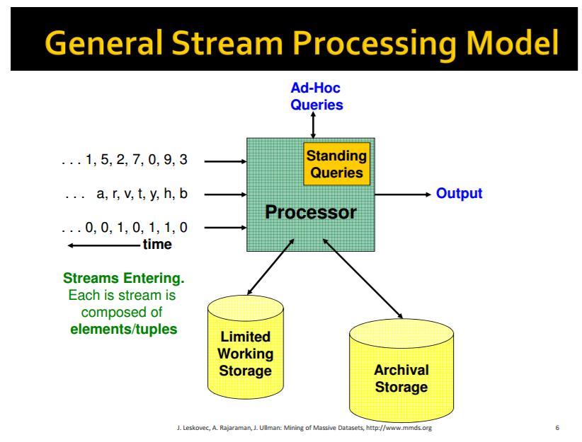 4. Gërmimi i stream-ave të shënimeve The Stream Data Model (Modeli i Shënimeve Rrjedhëse): Ky model supozon se shënimet arrijnë në një engine (motor) procesues në një sasi që e bën të pamundur të