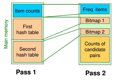 Randomized Algorithms (Algoritmet e Rastësuara): Në vend se të bëhen kalime nëpër të gjitha shënimet, mund ta zgjedhim një mostër të rastësishme të basket-ave, mjaft të vogël që të jetë e mundur të