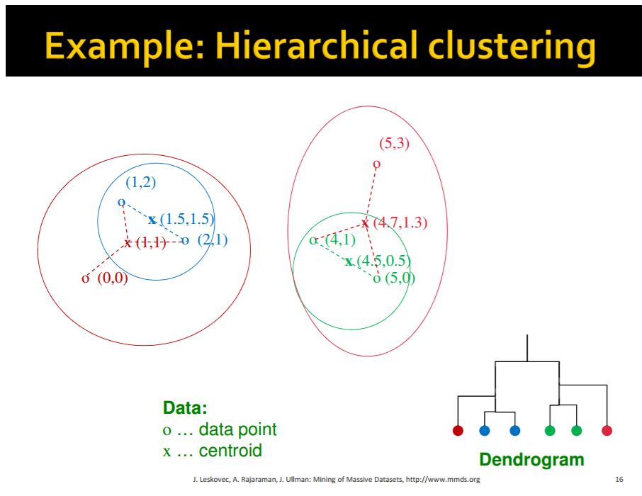 Zgjedhja e cluster-ëve për bashkim: Një strategji për të vendosur për çiftin më të mirë të cluster-ëve për bashkim në cluster-imin hierarkik është të zgjedhen cluster-ët me centroidët apo