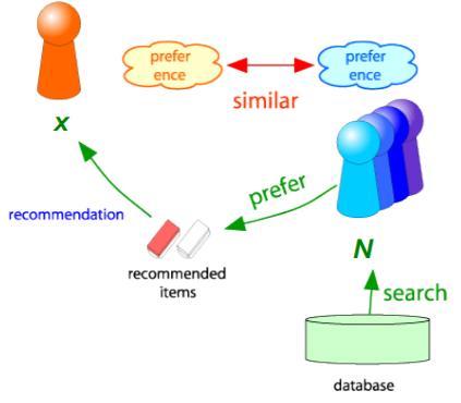 Një klasë e dytë e sistemeve të rekomandimit e përdor collaborative filtering (filtrimin bashkëpunues); këta e masin ngjashmërinë e përdoruesve sipas preferencave të tyre për artikuj dhe/ose e masin