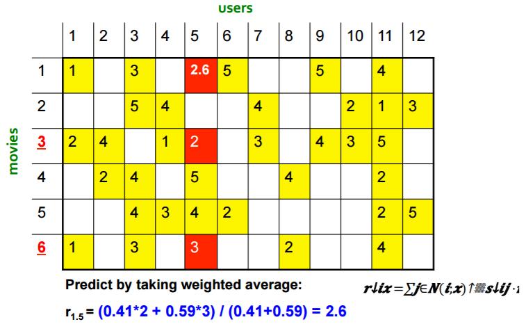 Cluster-imi (tufëzimi, grupimi) i përdoruesve dhe artikujve: Meqë matrica utility priret të ketë kryesisht elemente boshe, matjet e distancës si Jaccard apo kosinus shpesh kanë tepër pak shënime me