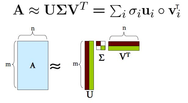 Reduktimi i dimensionalitetit përmes PCA: Duke e paraqitur matricën e pikave me një numër të vogël të vektorëve vetjakë, mund t i përafrojmë shënimet në një mënyrë që e minimizon gabimin