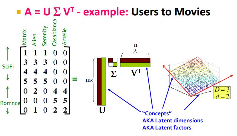 Zbërthimi me Vlera Singulare (Singular Value Decomposition, SVD): Zbërthimi me vlera singulare i një matrice përbëhet nga tri matrica, U, Σ, dhe V.