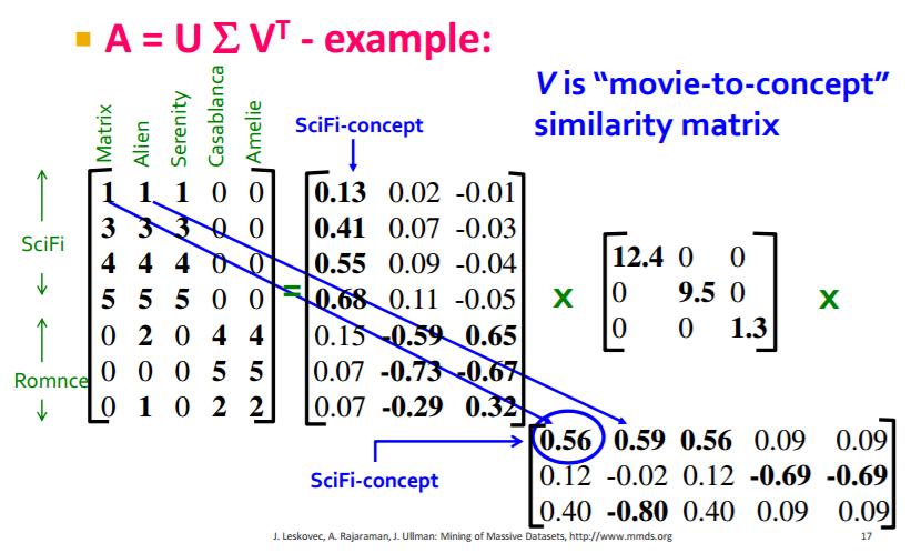 Përdorja e SVD për Reduktim të Dimensionalitetit: Në një SVD të plotë për një matricë, U dhe V janë zakonisht po aq të mëdha sa origjinalja.