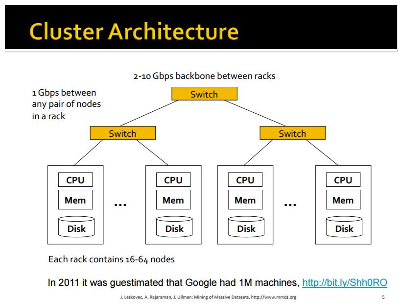 2. MapReduce Cluster computing (llogaritja në grup/tufë): Një arkitekturë e përgjithshme për aplikacione me shkallë shumë të madhe është një cluster i node-ave (nyjeve) llogaritës (çipi