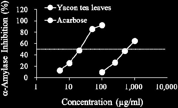 Data shown represent mean ± S.D. from three experiments. Acarbose was used as the standard sample.