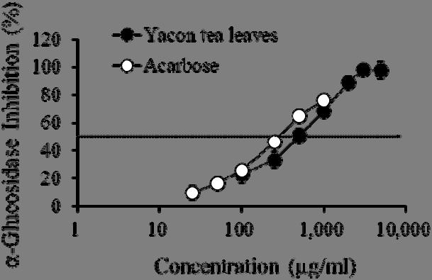 Effect of hot-water extract from herbal tea leaves from yacon in α-glucosidase inhibition assay.