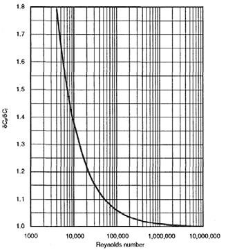 عوامل عدم قطعیت اندازهگیری فلومترهای... فیلد دو طرف صفحهی اوریفیس استفاده میشوند. برای کاربردهای معمولی خطاهای حاصل از اندازهگیری فشار و دمای سیال اثر ناچیز در اندازهگیری جریان دارند.