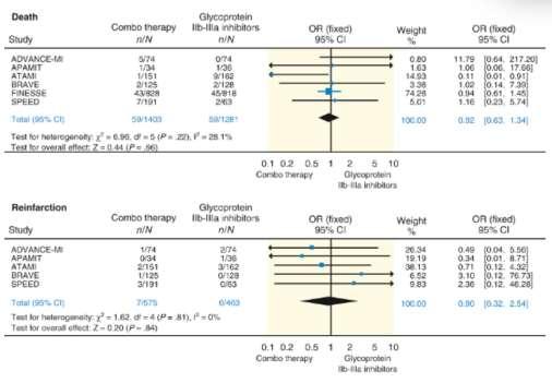Facilitated angioplasty with combo therapy* among patients with STEMI: a