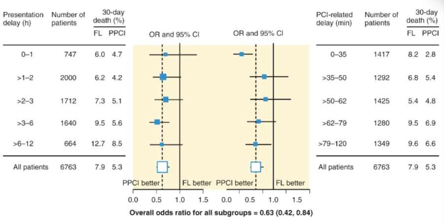 Primary PCI vs. Thrombolysis. Does time matter?