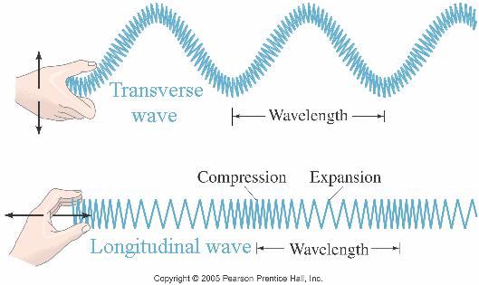 Nxënësi: përshkruan ndryshimin mes valës tërthore e asaj gjatësore, dhe i paraqet ato grafikisht, me figurë, në lidhje me drejtimin e përhapjes dhe atë të lëvizjes së pikave të mjedisit; jep shembuj