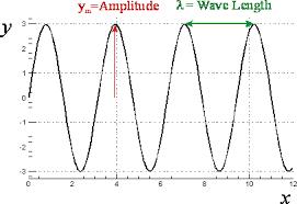Pjesa C. Valët Kapitulli 11. Vetitë e valëve (5 orë) Tema mësimore 53. Ekuacioni i valës. Gjatësia e valës dhe frekuenca. (11.3; 11.4; 11.5) Rezultatet e të nxënit sipas kompetencave kyçe.