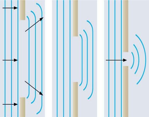 gjatësia e valës dhe pengesa janë të krahasueshme; kryen eksperimente të thjeshta klasike për zbulimin e dukurisë së difraksionit, duke parë se raporti d/λ 1; shpjegon