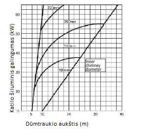 Pav. Nr. 6 Dūmtraukio prijungimas. Dūmtraukis turi būti dviejų sluoksnių. Išorinis sluoksnis gali būti plieninis, arba plytinis.