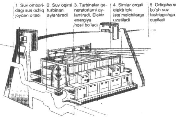 Elektrostansiyalarda issiqlik, mexanik, atom va boshqa turdagi energiyalar elektr energiyasiga aylantiriladi. Hozirgi kunda issiqlik, suv, shamol va atom elektr stansiyalari keng tarqalgan.