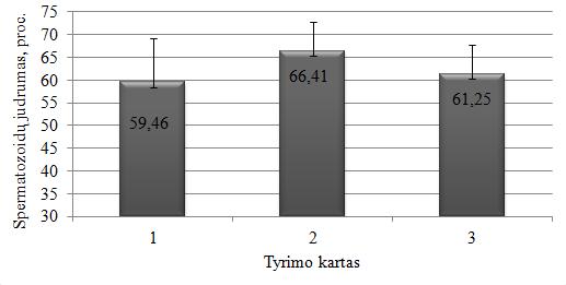 2 lentelė. Kuilių, kurių sperma buvo imta ir tirta tris kartus, spermos kokybės rezultatai (vidurkis ± standartinis nuokrypis) (n = 12).