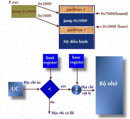 Hai thanh ghi hổ trợ chuyển đổi địa chỉ Thảo luận: Một ưu điểm của việc sử dụng thanh ghi nền là có thể di chuyển các chương trình trong bộ nhớ sau khi chúng bắt đầu xử lý, mỗi khi tiến trình được di