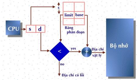 địa chỉ tương đối d : có giá trị trong khoảng từ 0 đến giới hạn chiều dài của phân đoạn.