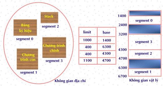 Hình 4.18 Cơ chế phần cứng hổ trợ kĩ thuật phân đoạn Hình 4.