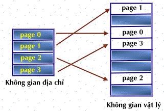 Hình 4.8 Mô hình bộ nhớ phân trang Cơ chế MMU trong kỹ thuật phân trang: Cơ chế phần cứng hỗ trợ thực hiện chuyển đổi địa chỉ trong cơ chế phân trang là bảng trang (pages table).