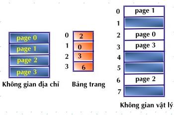 trong bộ nhớ chính, và sử dụng một thanh ghi để lưu địa chỉ bắt đầu lưu trữ bảng trang (PTBR).