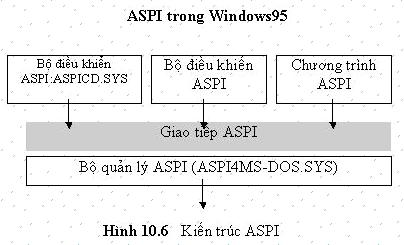 Bộ ánh xạ chương trình giao tiếp SCSI cao cấp (ASPI) của Windows 95 là APIX.VXD, cung cấp hỗ trợ mode bảo vệ cho những thiết bị và chương trình cần giao tiếp ASPI.