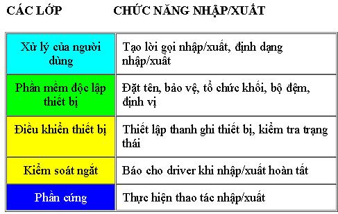 Ví dụ: Trong một chương trình ứng dụng, người dùng muốn đọc một khối từ một tập tin, hệ điều hành được kích hoạt để thực hiện yêu cầu này.