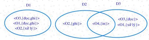 Miền bảo vệ (Domain of Protection ) Khái niệm Một hệ thống máy tính được xem như một tập các đối tượng (objects). Một đối tượng có thể là một bộ phận phần cứng ( CPU, bộ nhớ, ổ đĩa.