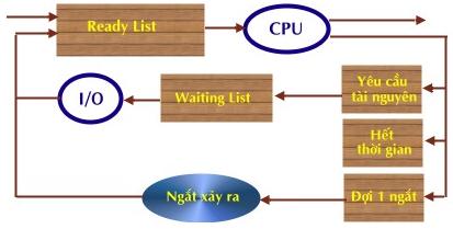 Hình 2.9 Các danh sách điều phối Quá trình xử lý của một tiến trình trải qua những chu kỳ chuyển đổi qua lại giữa danh sách sẵn sàng và danh sách chờ đợi.