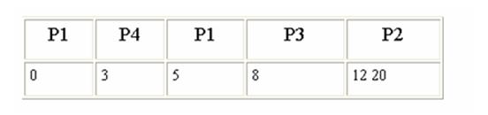 Sử dụng thuật giải SJF độc quyền, thứ tự cấp phát CPU như sau: Sử dụng thuật giải SJF không độc quyền, thứ tự cấp phát CPU như sau: Thảo luận : Giải thuật này cho phép đạt được thời gian chờ trung