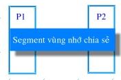 Vùng nhớ chia sẻ Giới thiệu: Cách tiếp cận của cơ chế này là cho nhiều tiến trình cùng truy xuất đến một vùng nhớ chung gọi là vùng nhớ chia sẻ(shared memory).